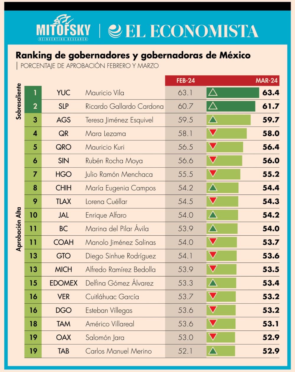 Extiende Ricardo Gallardo aprobación entre la ciudadanía