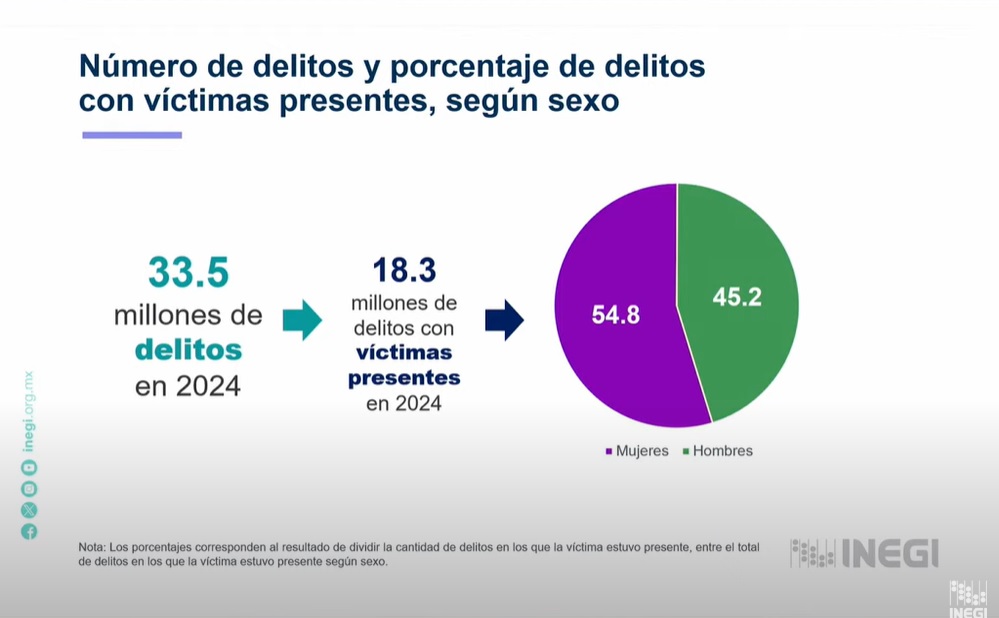 En 2024 se cometieron 33.5 millones de delitos en todo el país según el INEGI